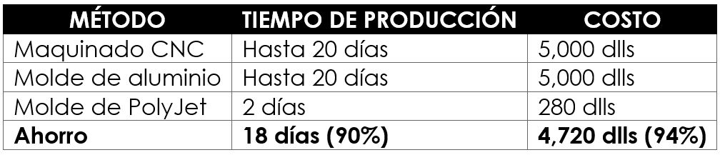 ahorro moldes impresos 3d