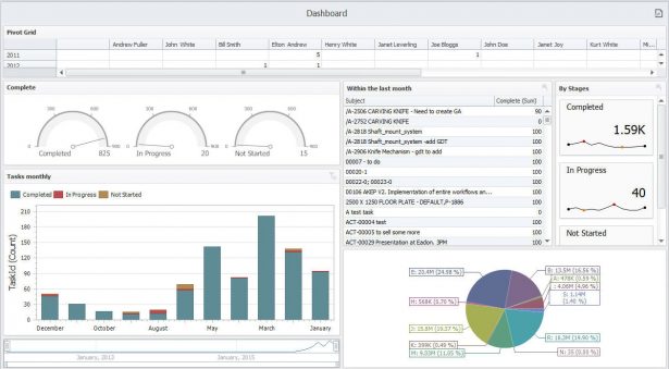 Dashboard PDM.