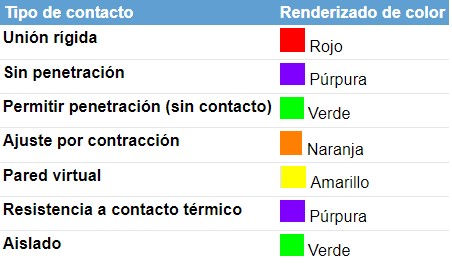 Escala de tipos de uniones en SolidWorks