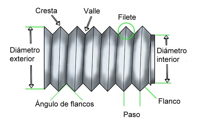 Caracteristicas de los tornillos y las tuercas