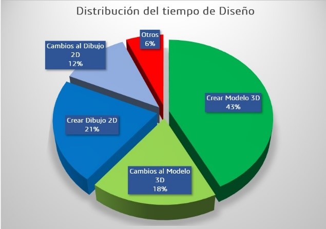 Distribucion de tiempos de diseño profesionales