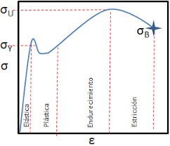 Grafica para calcular el factor de seguridad en SolidWorks