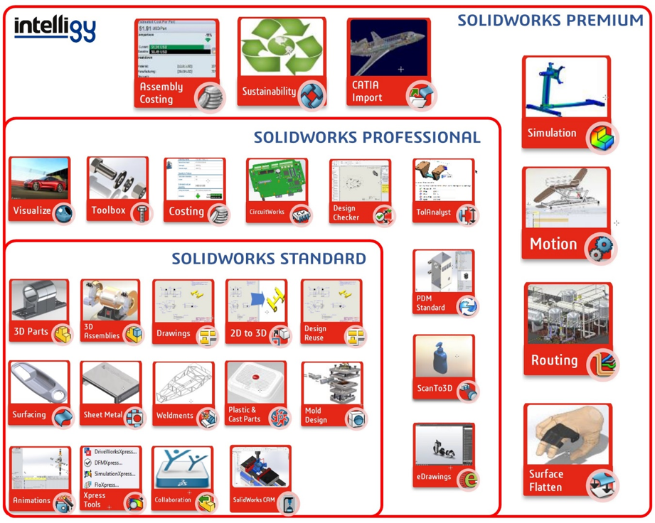 Herramientas de las licencias de SolidWorks