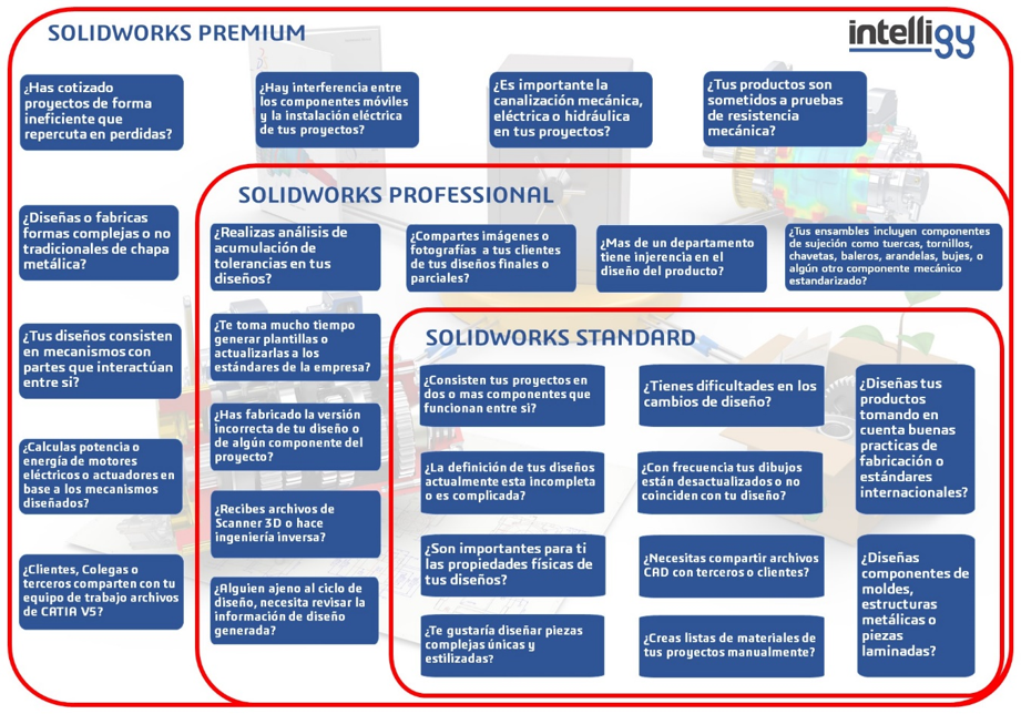 Licencias de SolidWorks