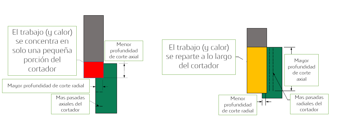 Profundidad de la herramienta