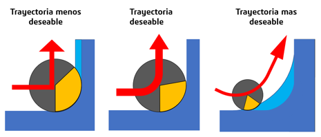 Trayectorias de maquinado