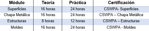 certificación módulos de SolidWorks