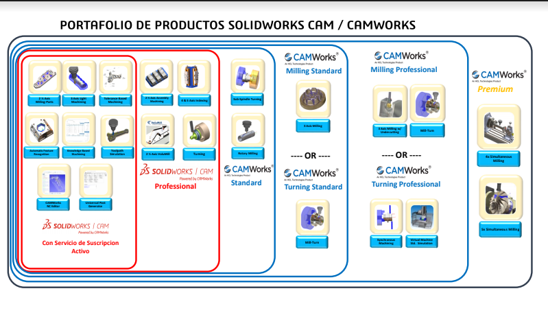 Portafolio de productos de SOLIDWORKS CAM y CAMworks