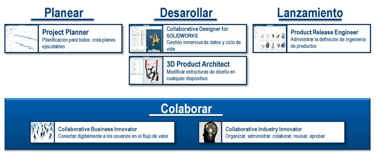 Portafolio de herramientas de ENOVIAworks