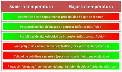 temperaturas de impresora en 3D