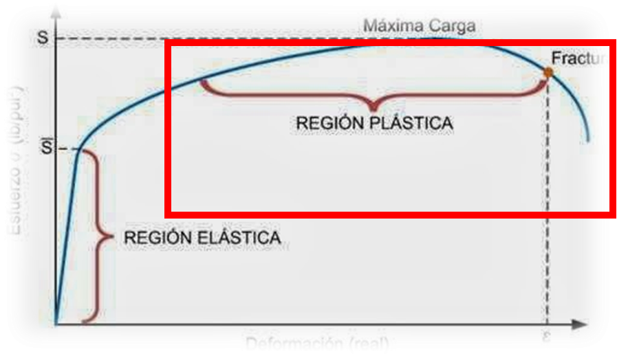 esfuerzo de dedormación