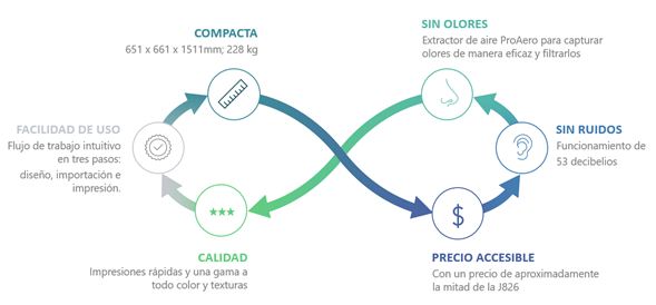 Ciclo de diseño