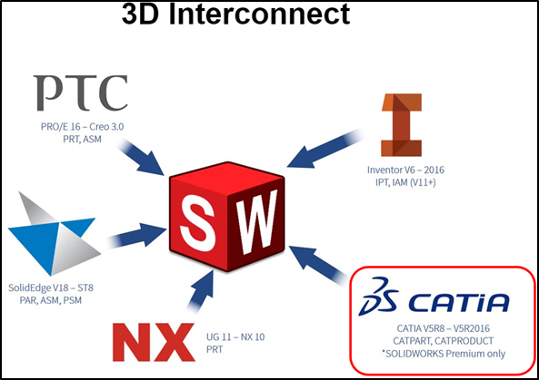 interconectividad 3D