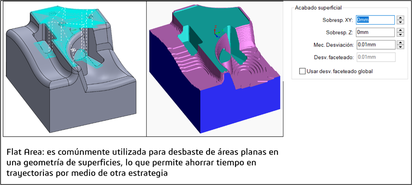 Flat Area