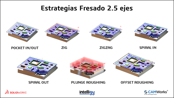 Fresado 2.5 ejes