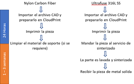 impresión de metal vs fibra de carbono