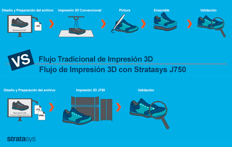 Startasys J750