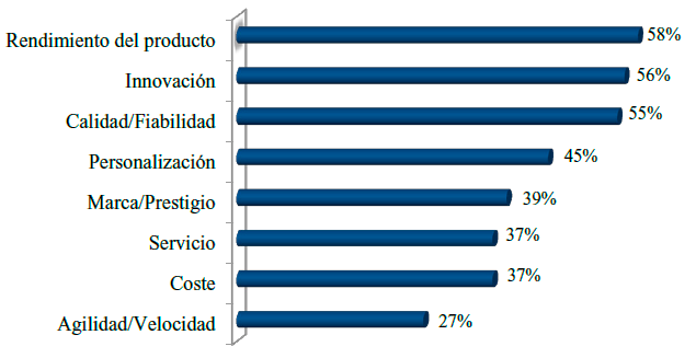 Resultados de competencia entre empresas