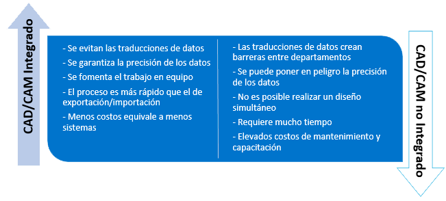 Proceso de integraci?n de CAD/CAM